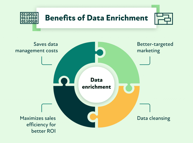 What is Data Enrichment? Definition & Examples | BLEND