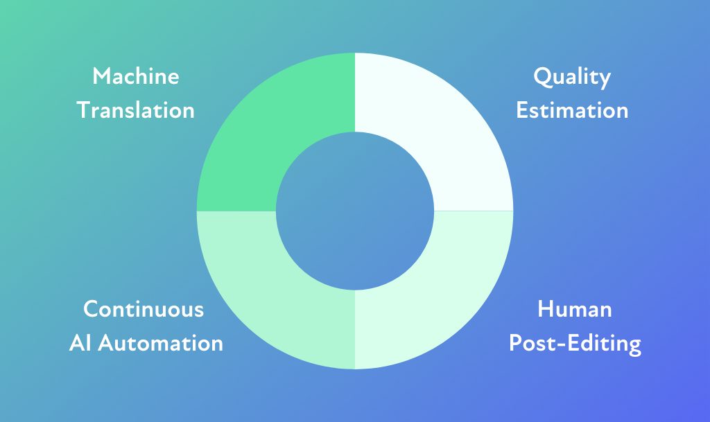 ai translation workflow